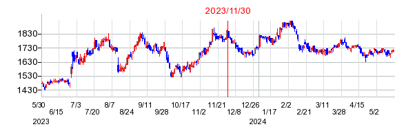 2023年11月30日 15:21前後のの株価チャート